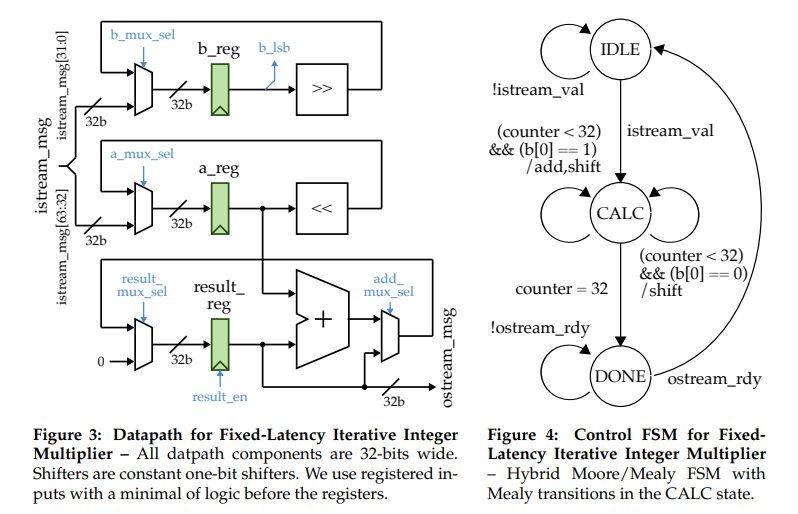 Lab 1 - Fixed-Latency Iterative Integer Multiplier