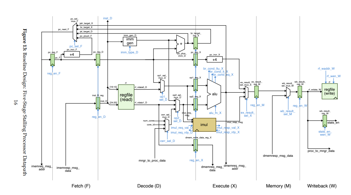 Lab 2 - Datapath for Pipelined Processor