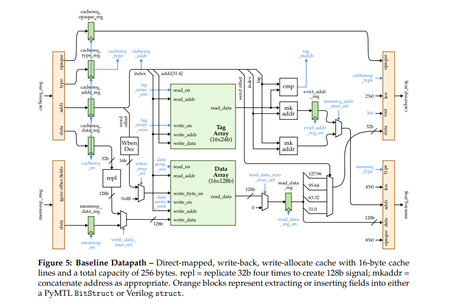 Lab 3 - Datapath for Blocking Cache