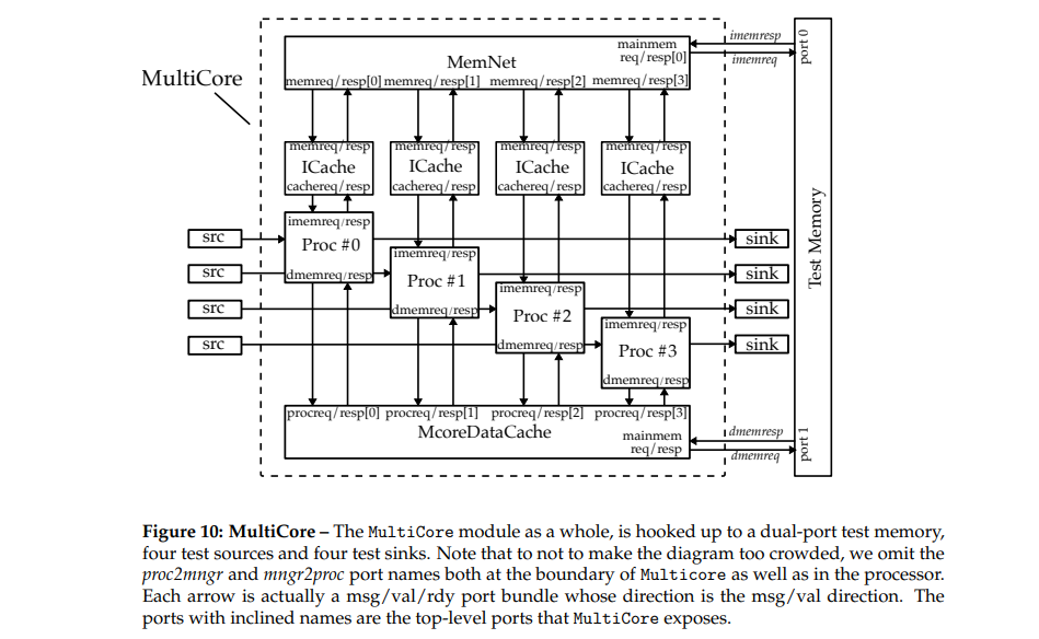 Lab 4 - Single-Core and Multi-Core System Processor System