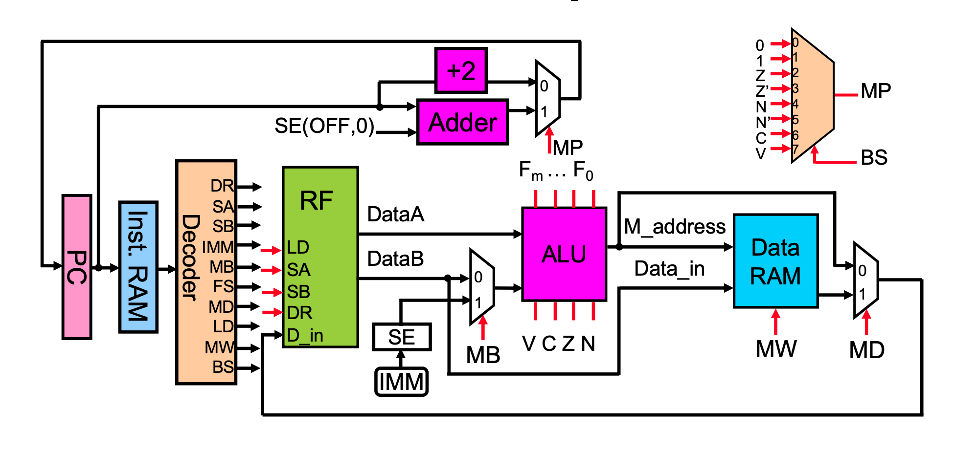 Single Cycle MIPS Processor Circuitry